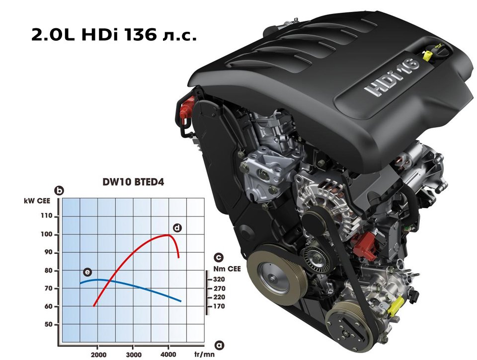 Дизельный двигатель 2,0 л HDi 136 л.с. FAP Peugeot 508