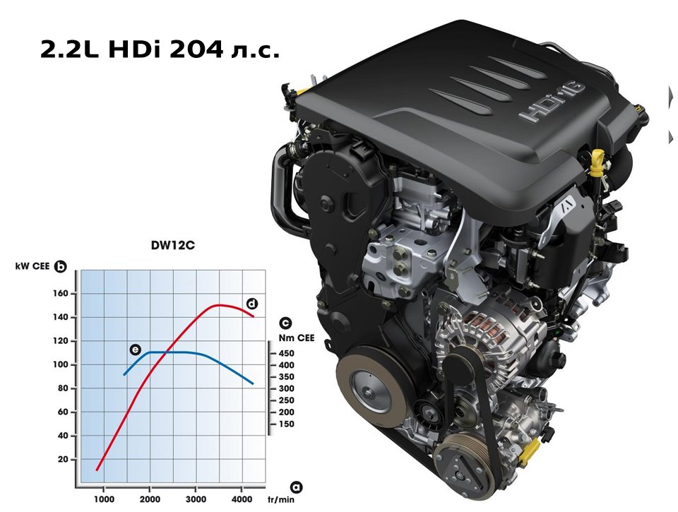 Дизельный двигатель 2,2 л HDi 204 л.с. FAP Peugeot 508